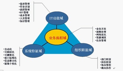 優(yōu)化流程體系強化支撐保障 推進網(wǎng)絡運維的戰(zhàn)略轉型